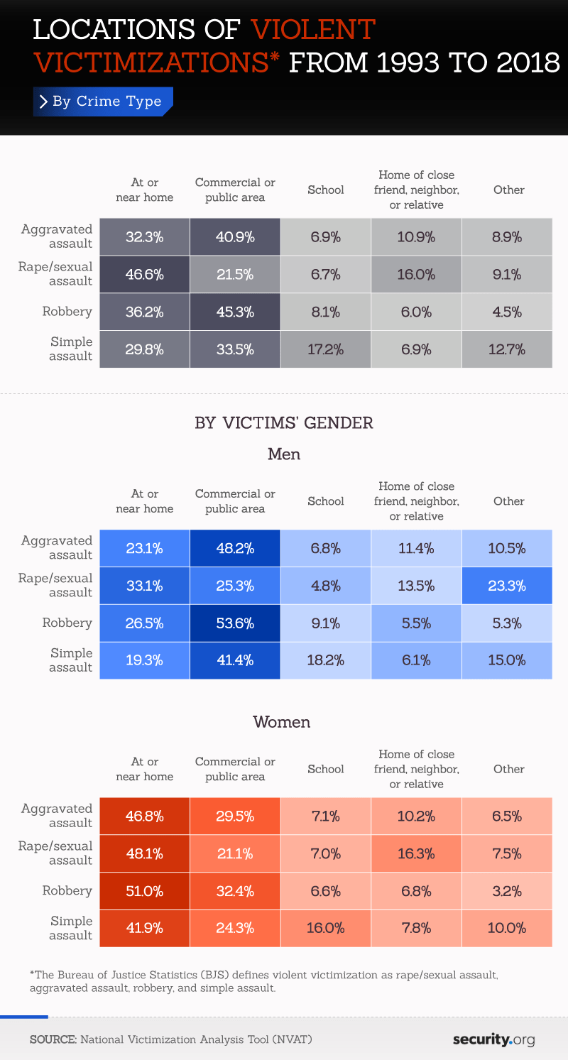 Locations of Violent Victimization from 1993 to 2018